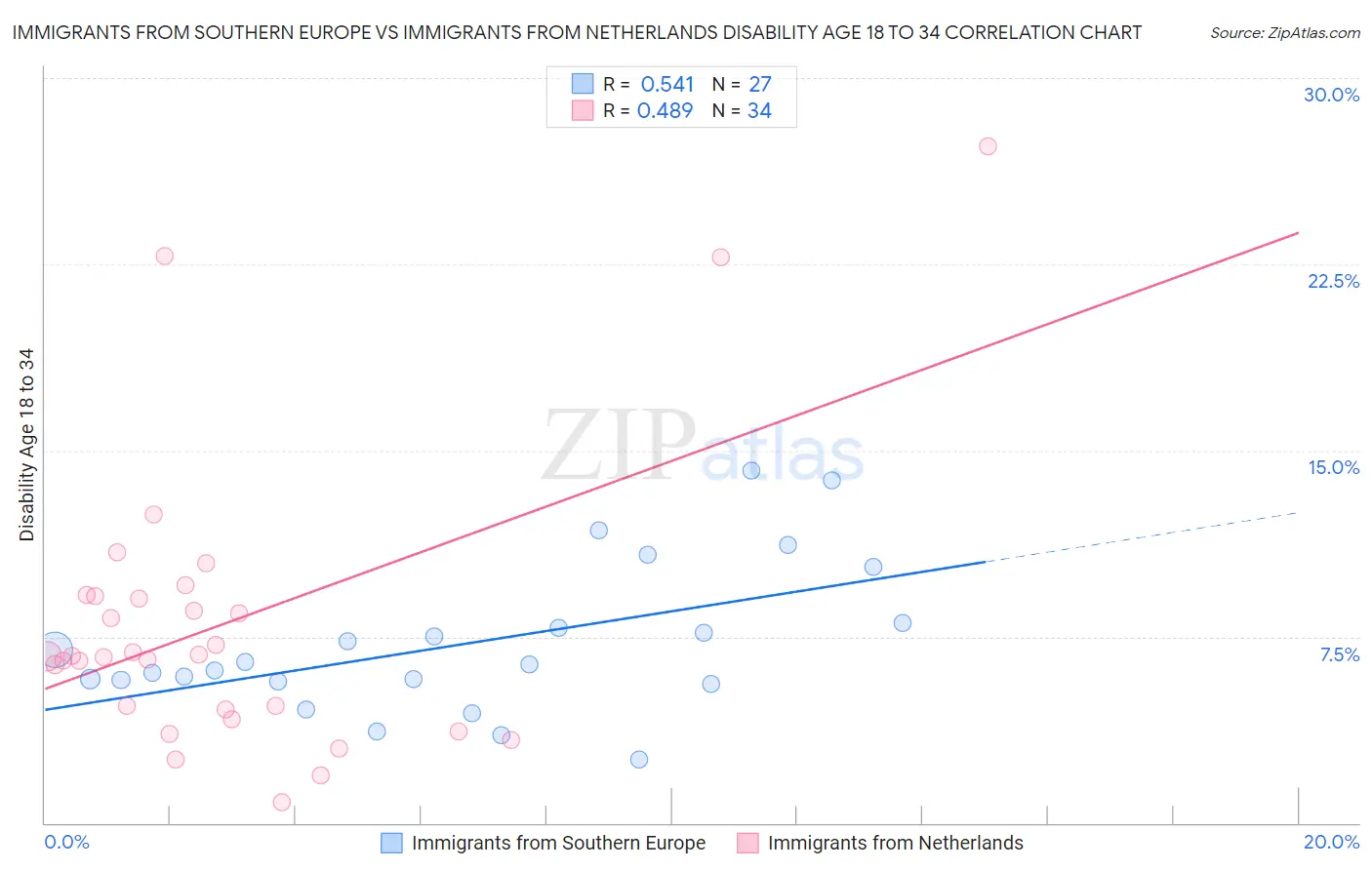 Immigrants from Southern Europe vs Immigrants from Netherlands Disability Age 18 to 34