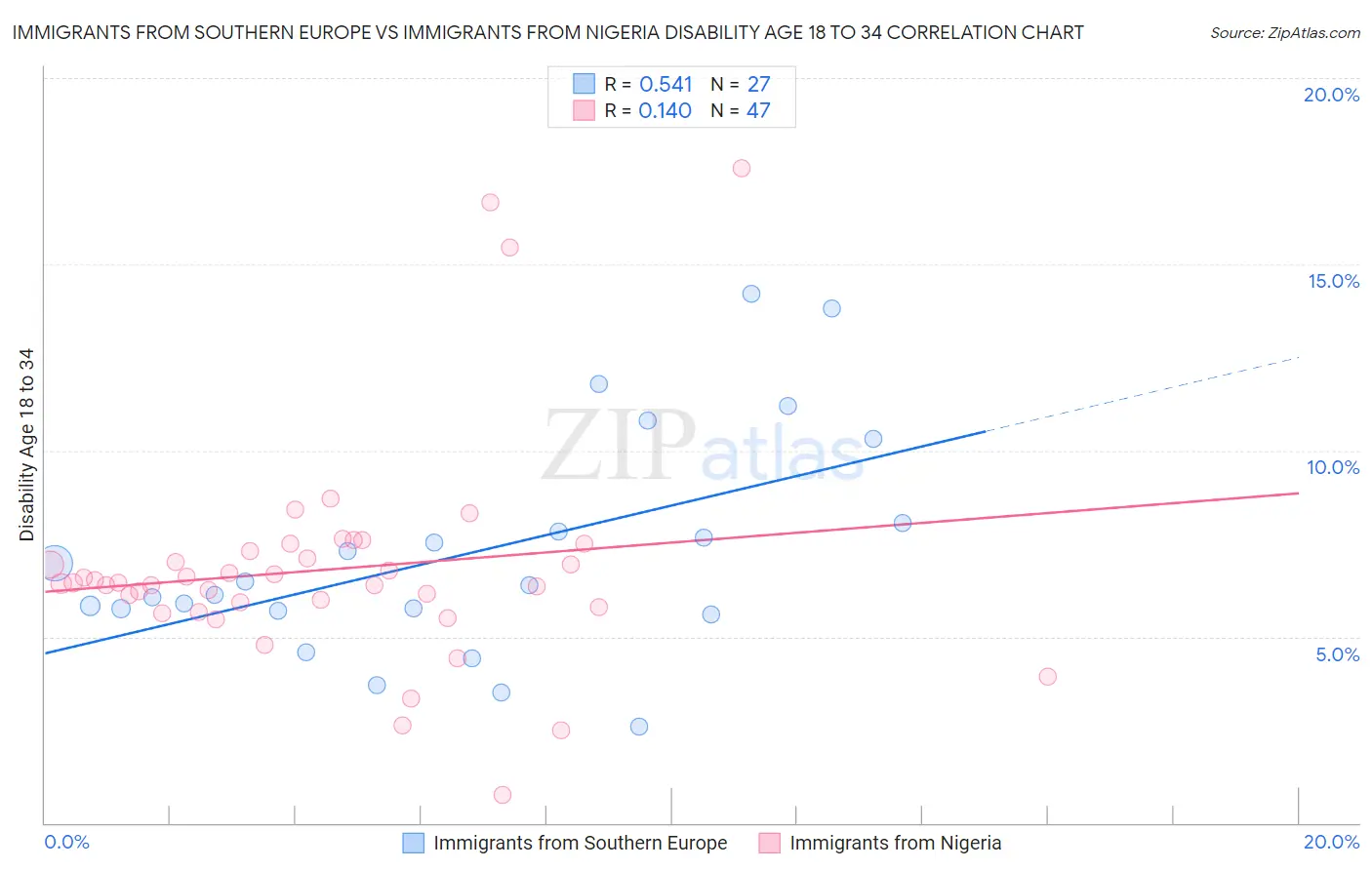 Immigrants from Southern Europe vs Immigrants from Nigeria Disability Age 18 to 34