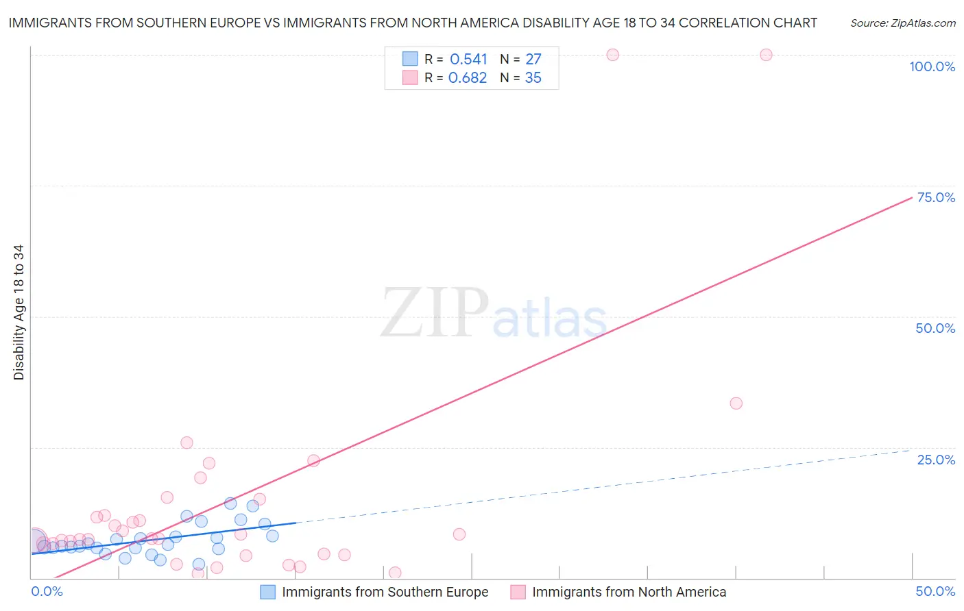 Immigrants from Southern Europe vs Immigrants from North America Disability Age 18 to 34