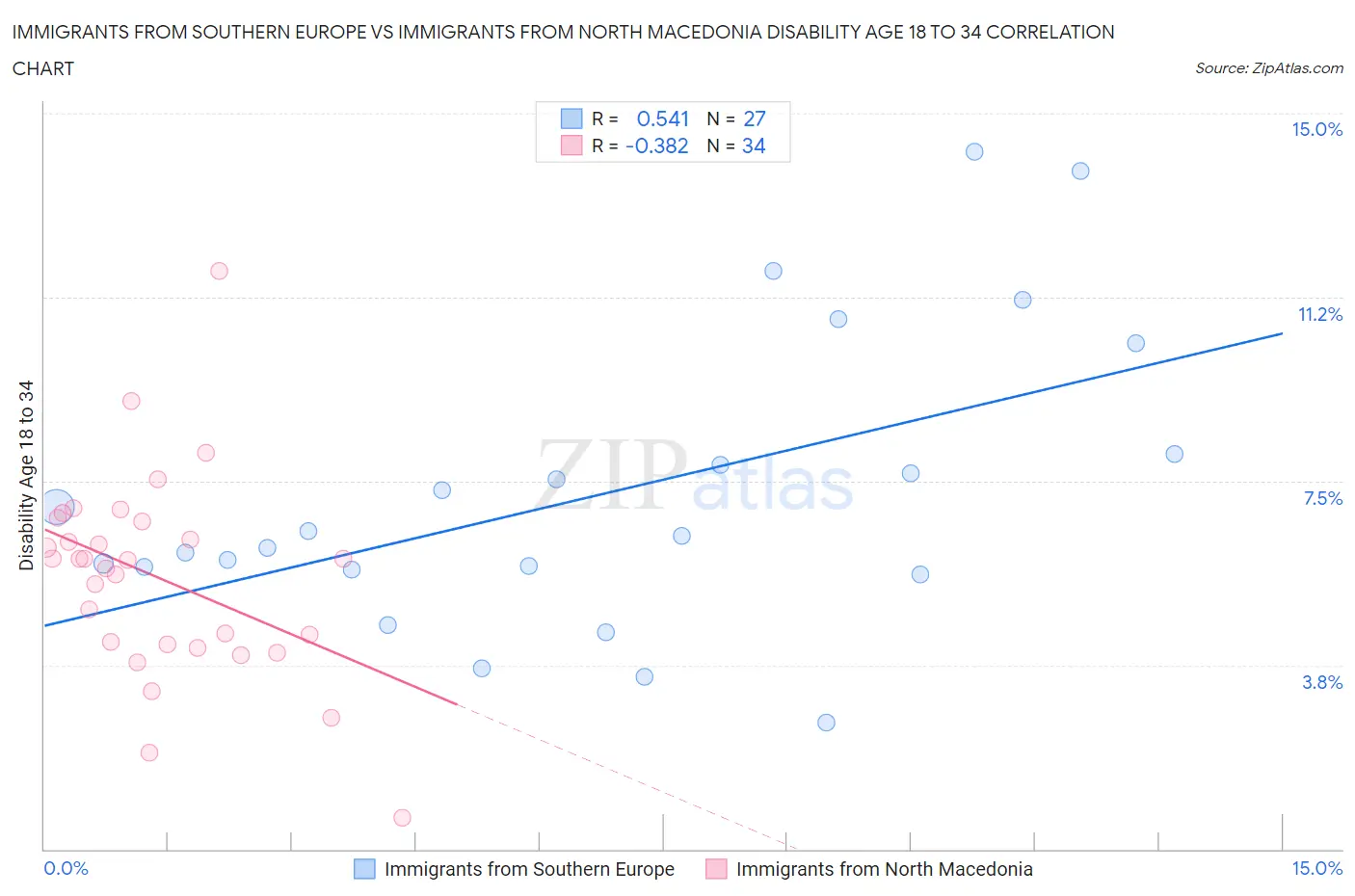 Immigrants from Southern Europe vs Immigrants from North Macedonia Disability Age 18 to 34
