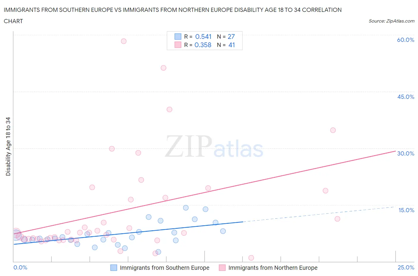 Immigrants from Southern Europe vs Immigrants from Northern Europe Disability Age 18 to 34