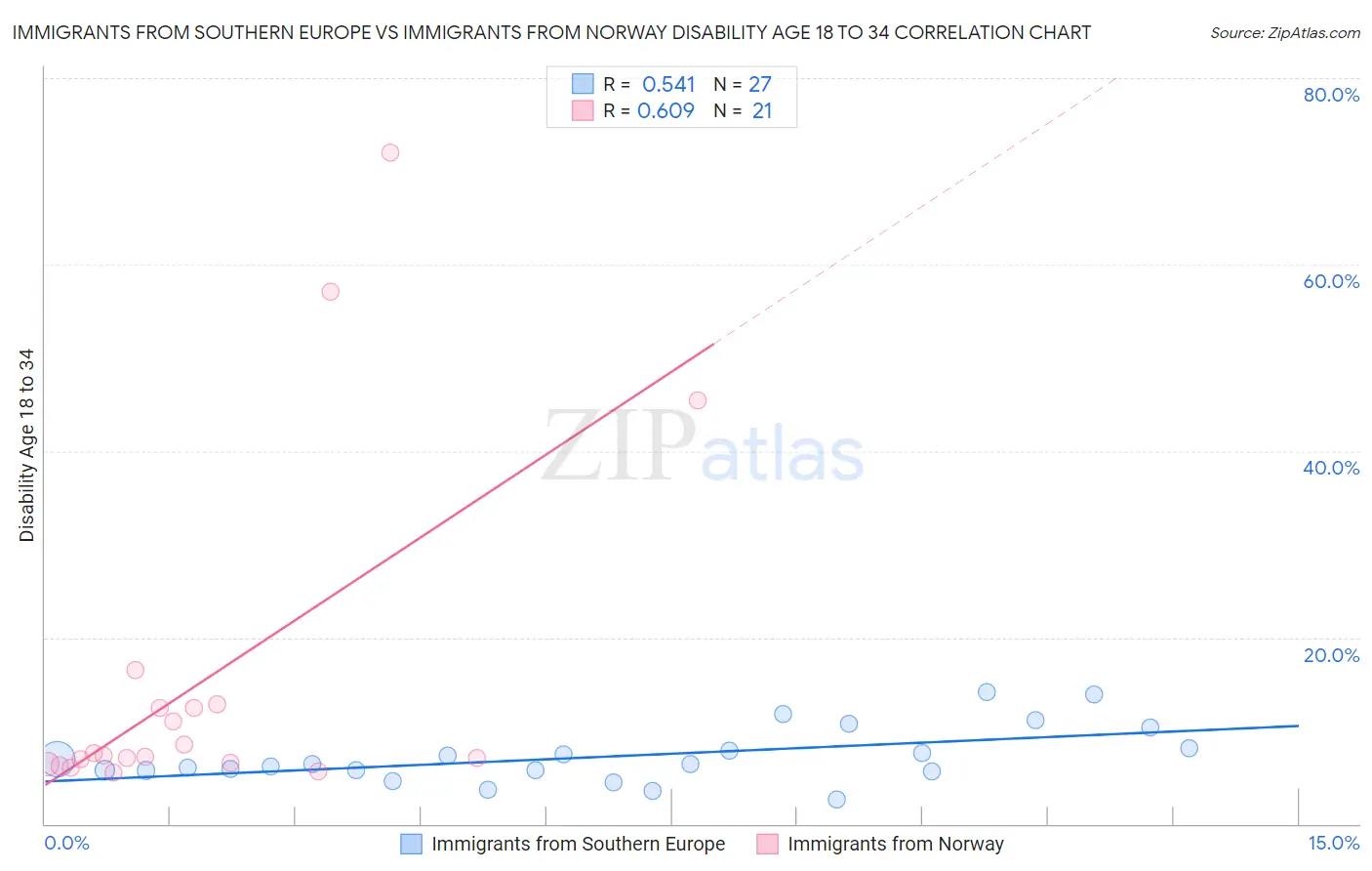 Immigrants from Southern Europe vs Immigrants from Norway Disability Age 18 to 34