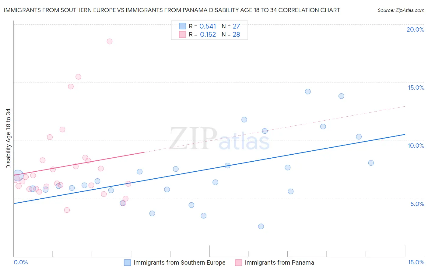 Immigrants from Southern Europe vs Immigrants from Panama Disability Age 18 to 34