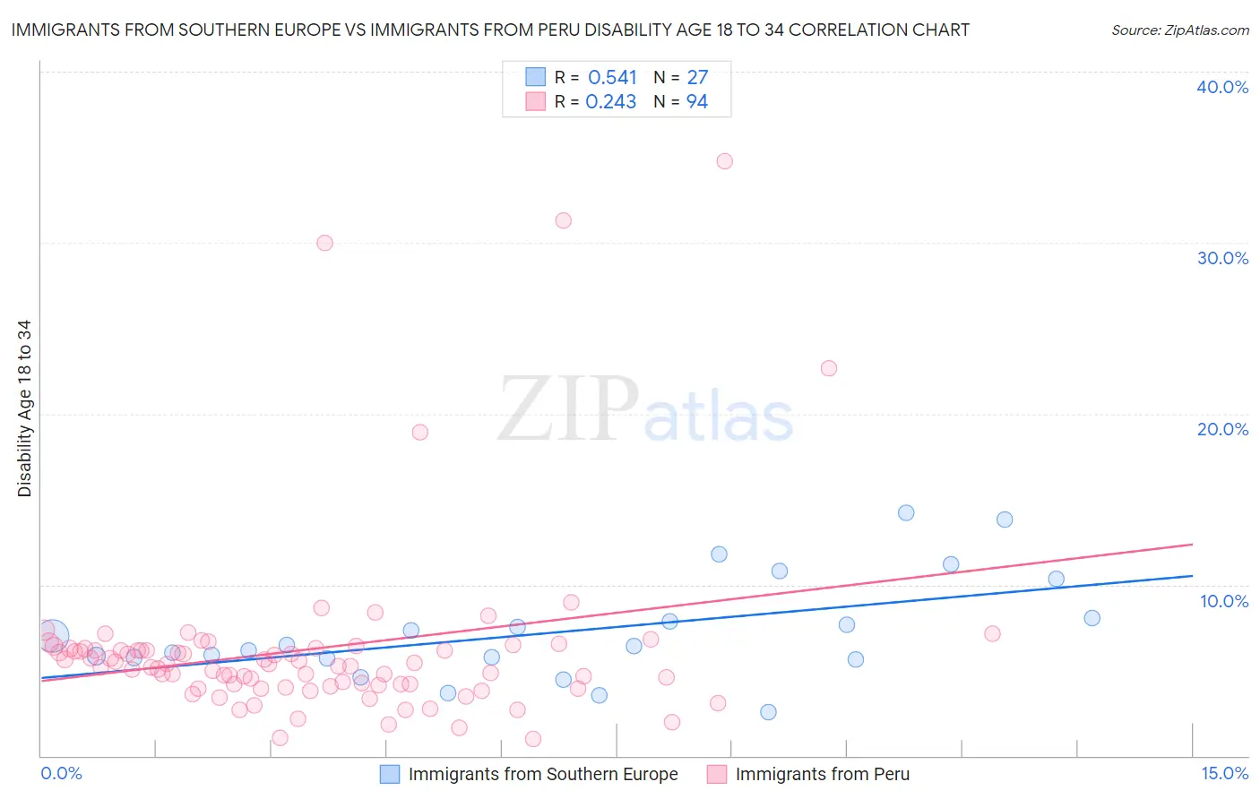 Immigrants from Southern Europe vs Immigrants from Peru Disability Age 18 to 34