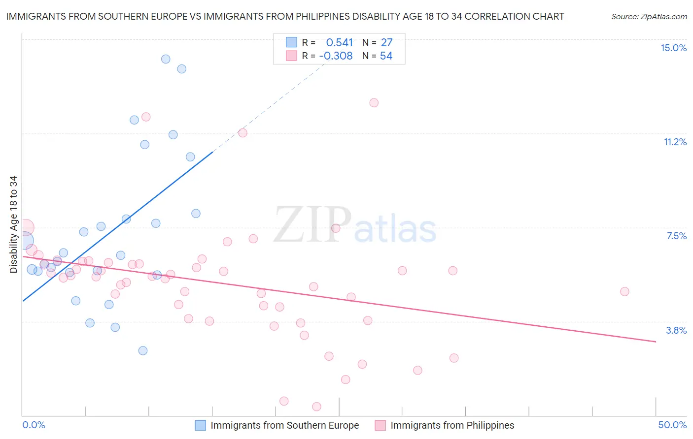 Immigrants from Southern Europe vs Immigrants from Philippines Disability Age 18 to 34