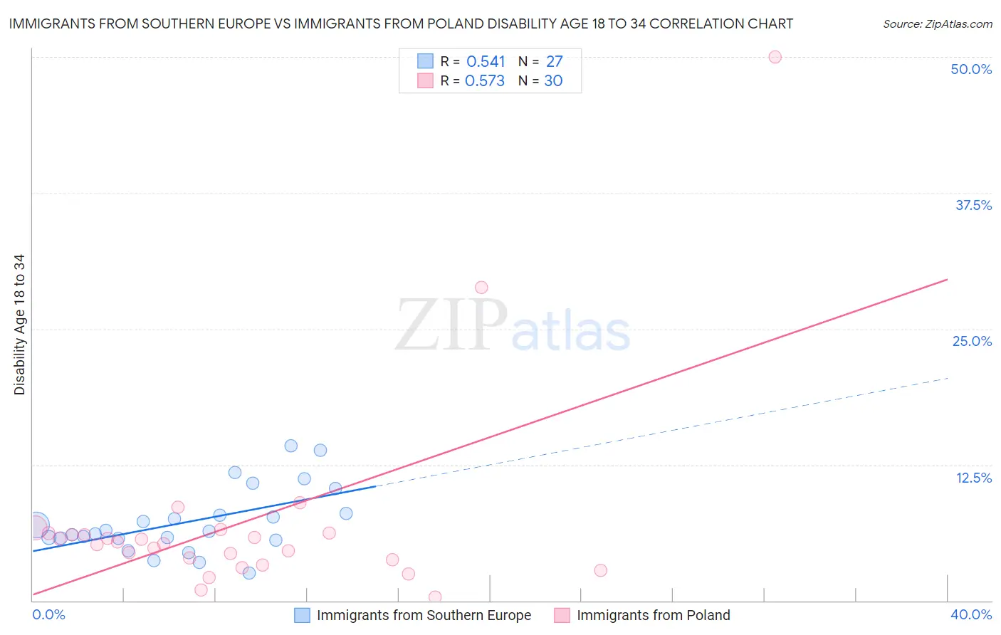 Immigrants from Southern Europe vs Immigrants from Poland Disability Age 18 to 34