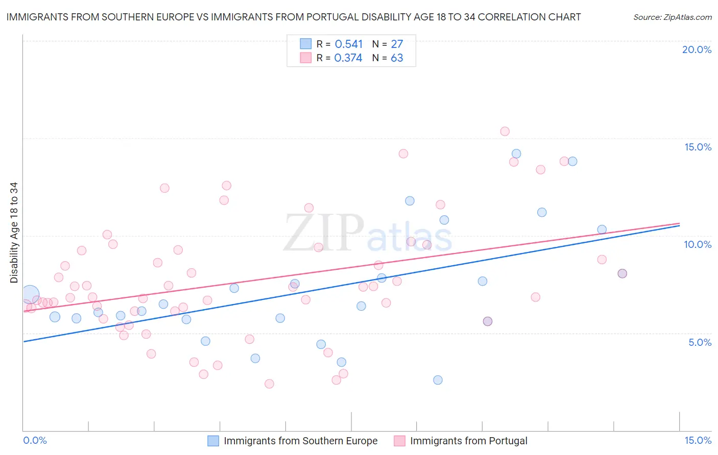 Immigrants from Southern Europe vs Immigrants from Portugal Disability Age 18 to 34