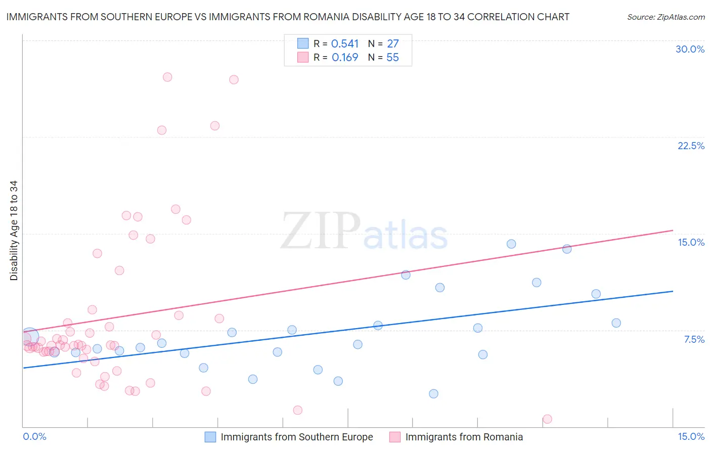 Immigrants from Southern Europe vs Immigrants from Romania Disability Age 18 to 34