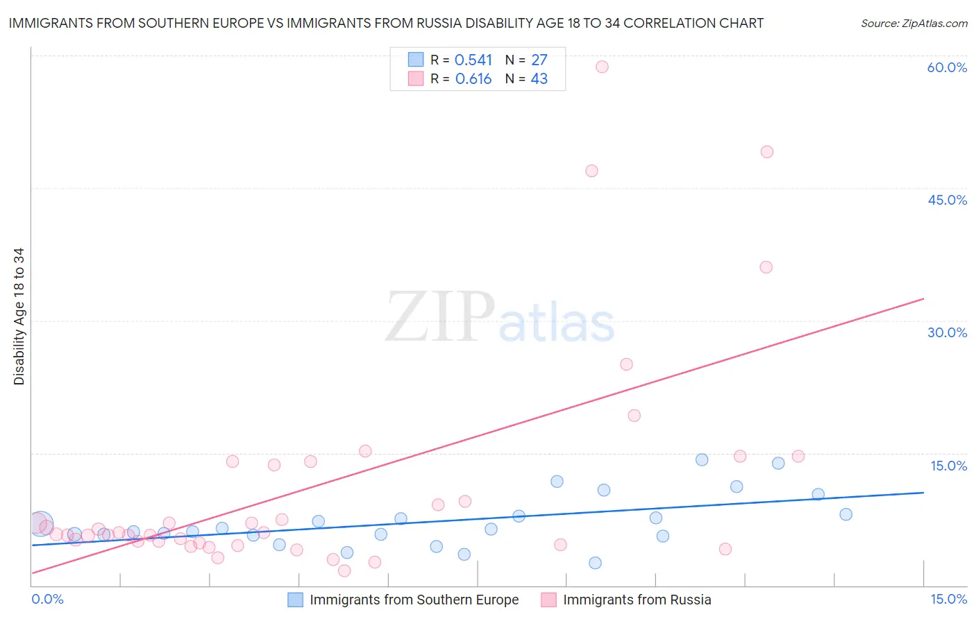 Immigrants from Southern Europe vs Immigrants from Russia Disability Age 18 to 34