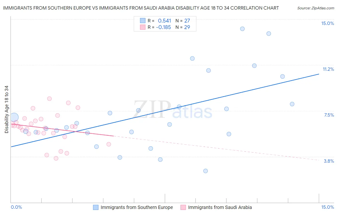 Immigrants from Southern Europe vs Immigrants from Saudi Arabia Disability Age 18 to 34