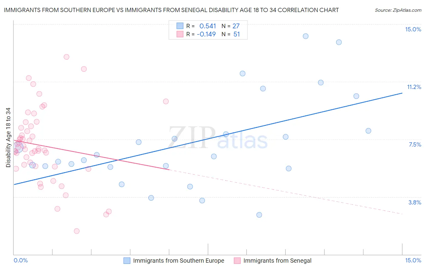 Immigrants from Southern Europe vs Immigrants from Senegal Disability Age 18 to 34