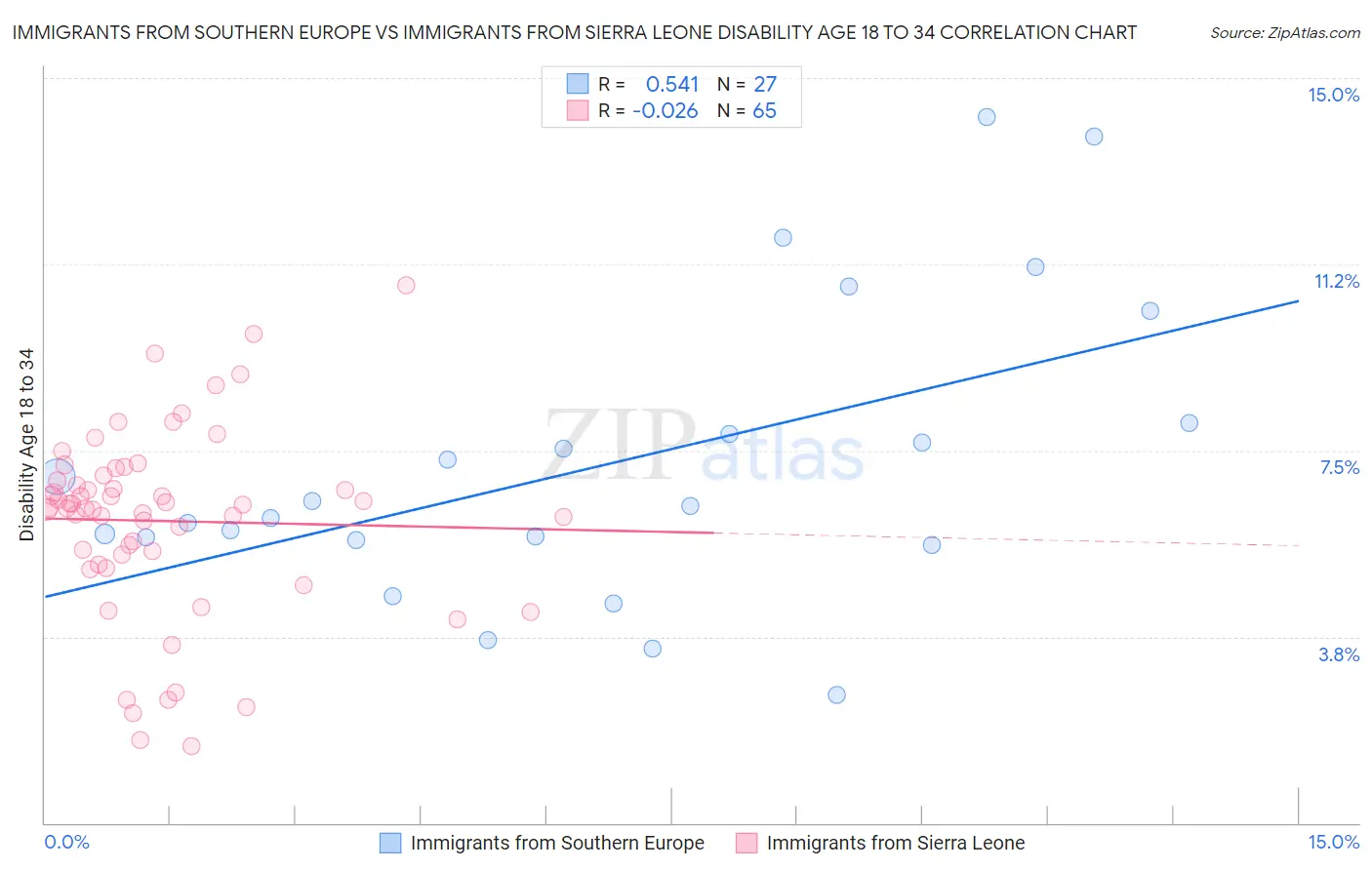 Immigrants from Southern Europe vs Immigrants from Sierra Leone Disability Age 18 to 34