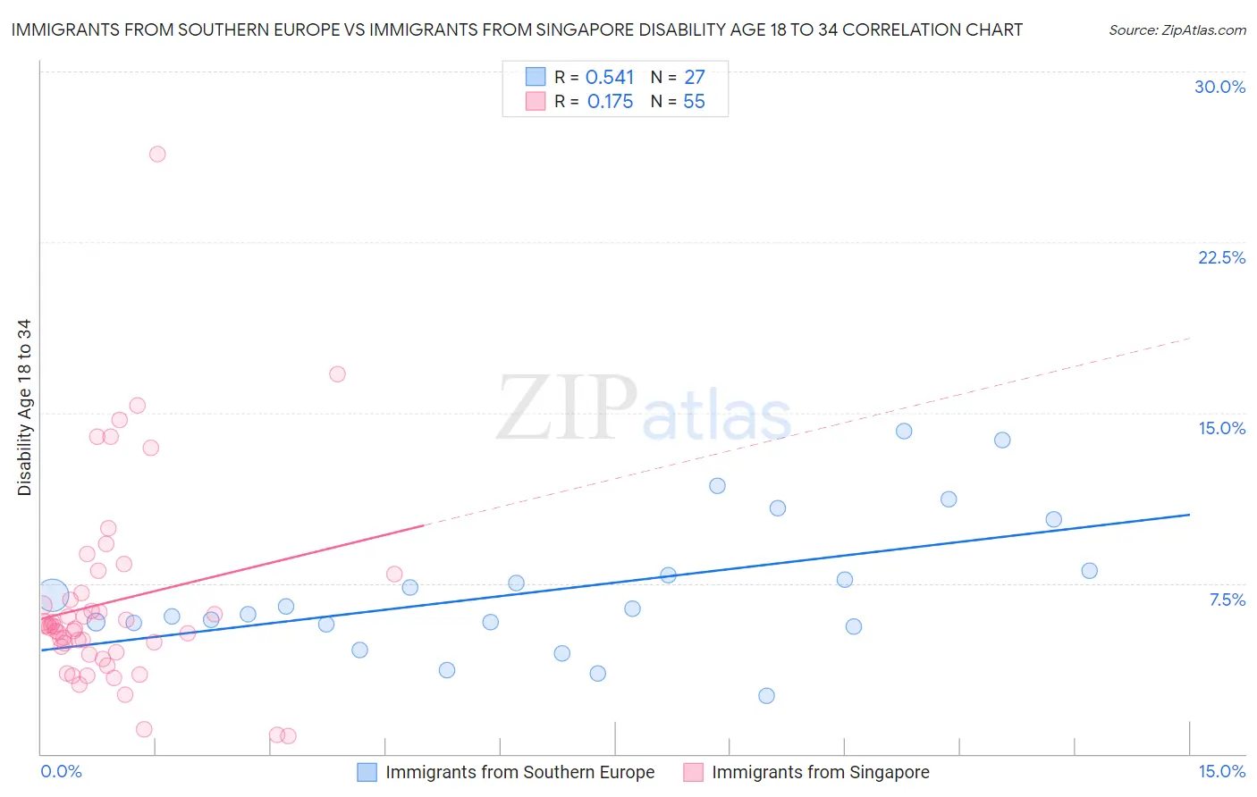 Immigrants from Southern Europe vs Immigrants from Singapore Disability Age 18 to 34