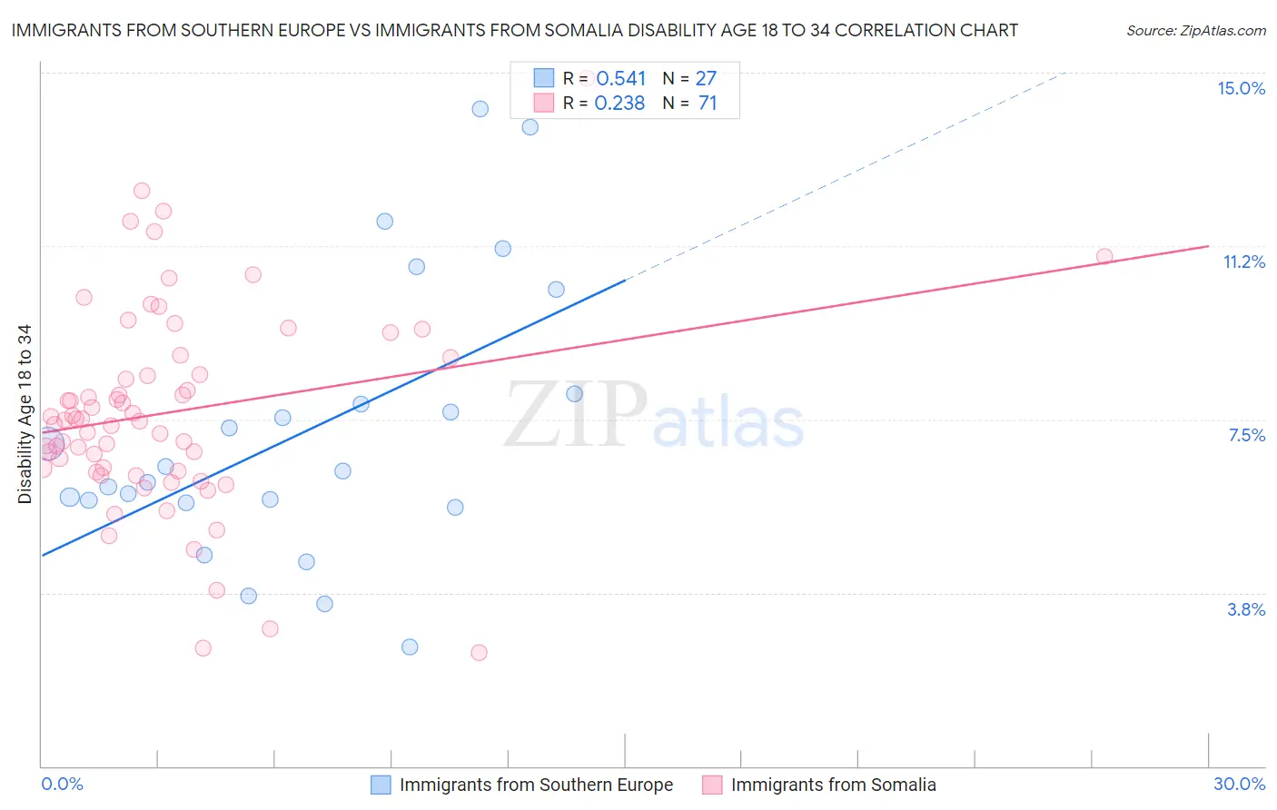 Immigrants from Southern Europe vs Immigrants from Somalia Disability Age 18 to 34
