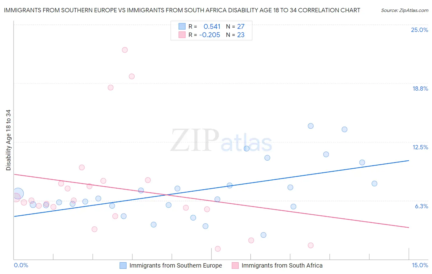 Immigrants from Southern Europe vs Immigrants from South Africa Disability Age 18 to 34