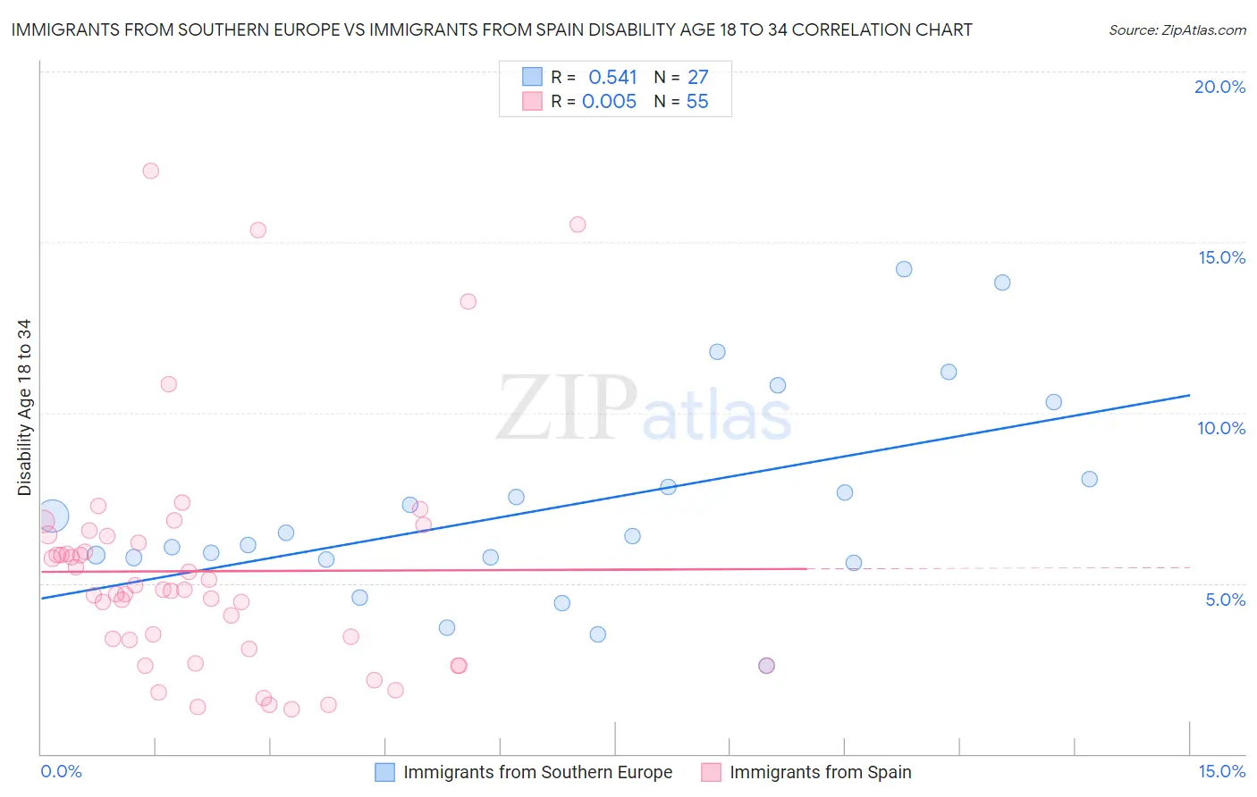 Immigrants from Southern Europe vs Immigrants from Spain Disability Age 18 to 34