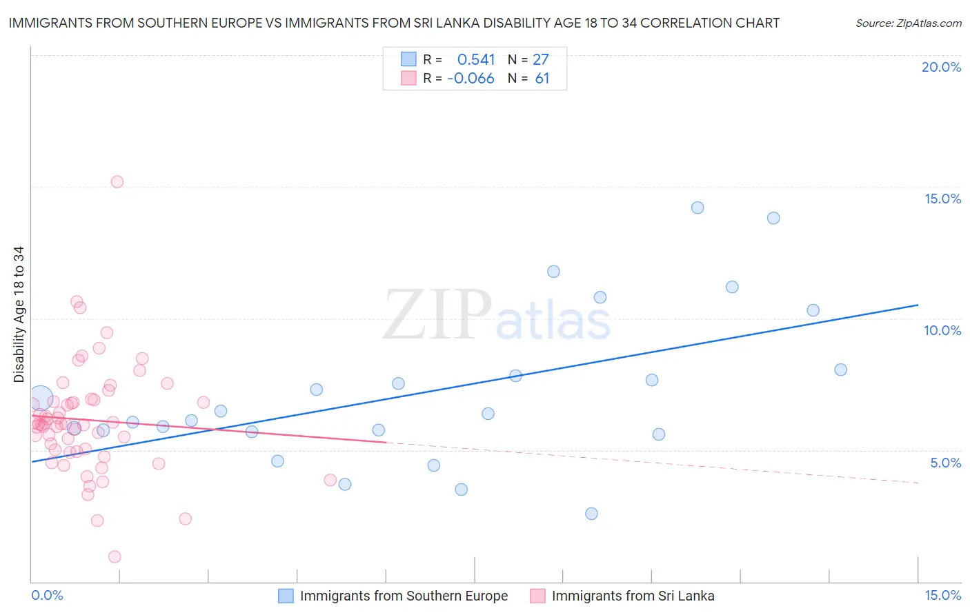 Immigrants from Southern Europe vs Immigrants from Sri Lanka Disability Age 18 to 34