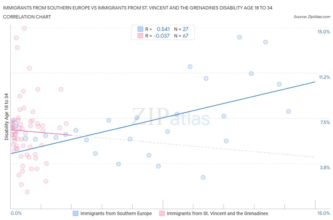 Immigrants from Southern Europe vs Immigrants from St. Vincent and the Grenadines Disability Age 18 to 34