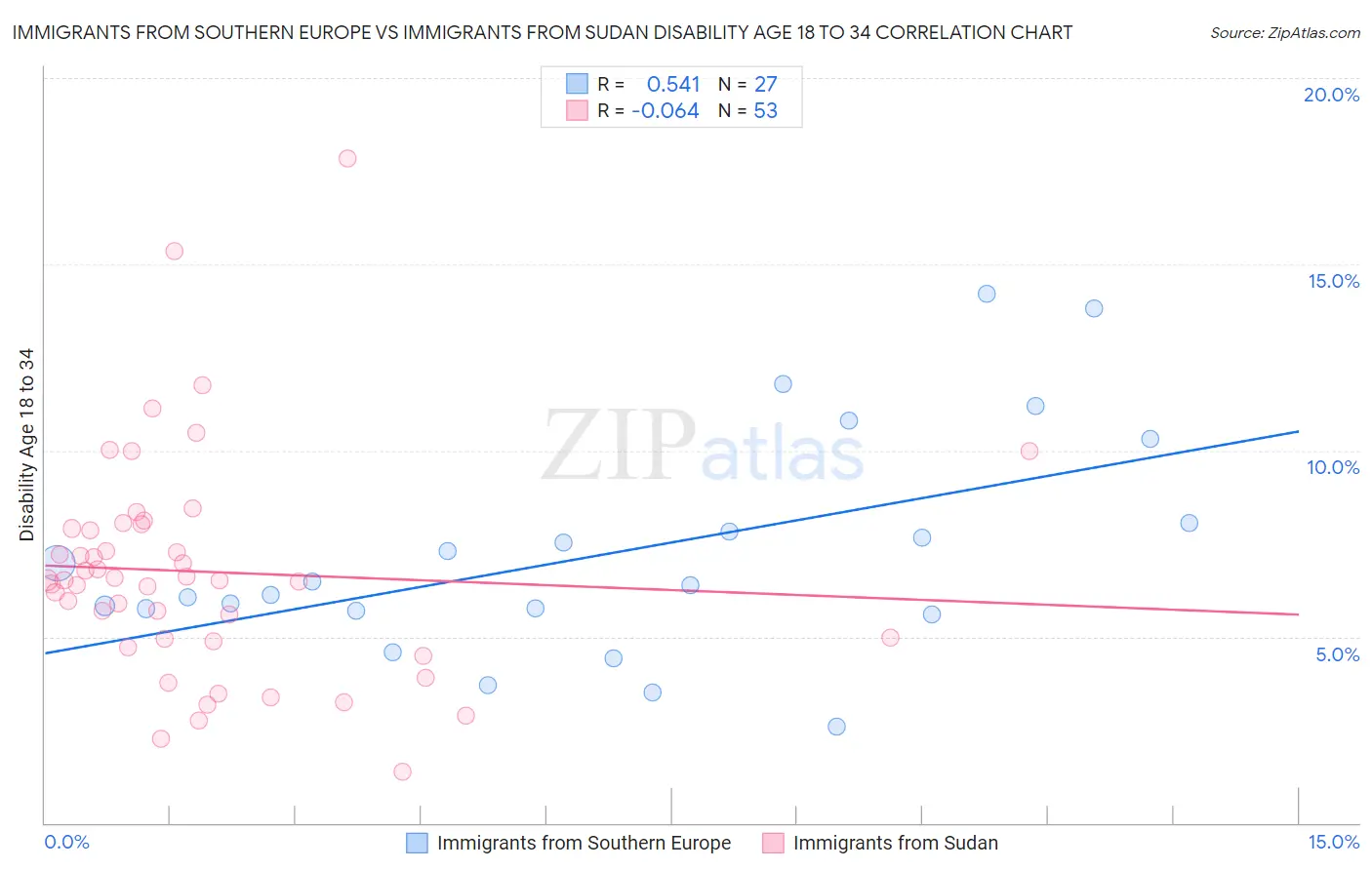 Immigrants from Southern Europe vs Immigrants from Sudan Disability Age 18 to 34