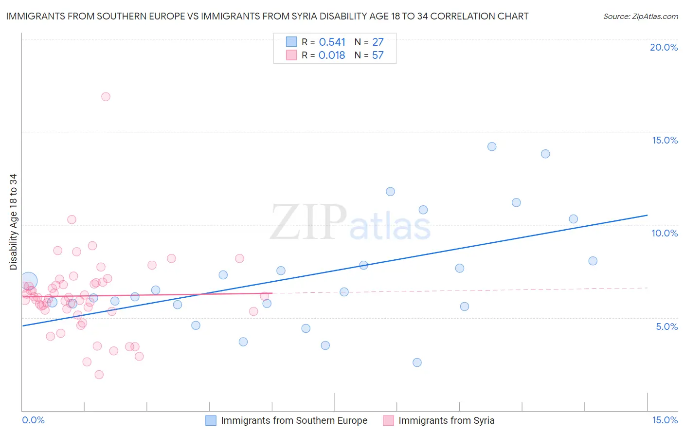 Immigrants from Southern Europe vs Immigrants from Syria Disability Age 18 to 34