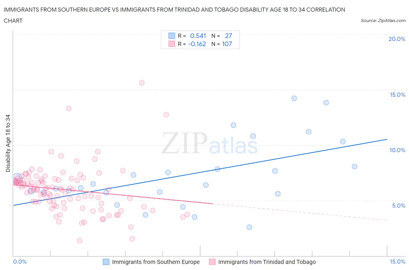 Immigrants from Southern Europe vs Immigrants from Trinidad and Tobago Disability Age 18 to 34