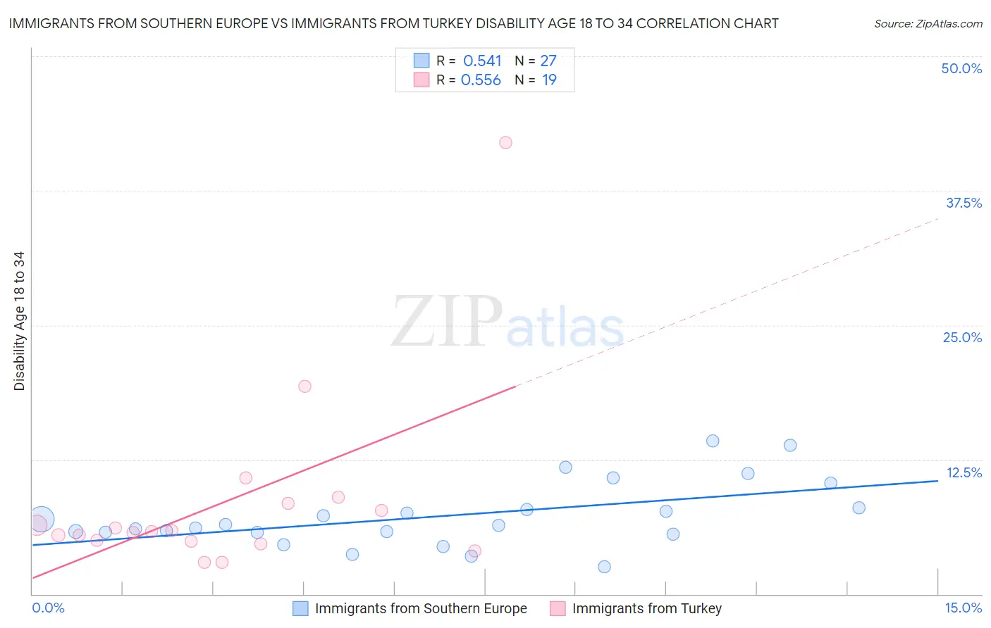 Immigrants from Southern Europe vs Immigrants from Turkey Disability Age 18 to 34