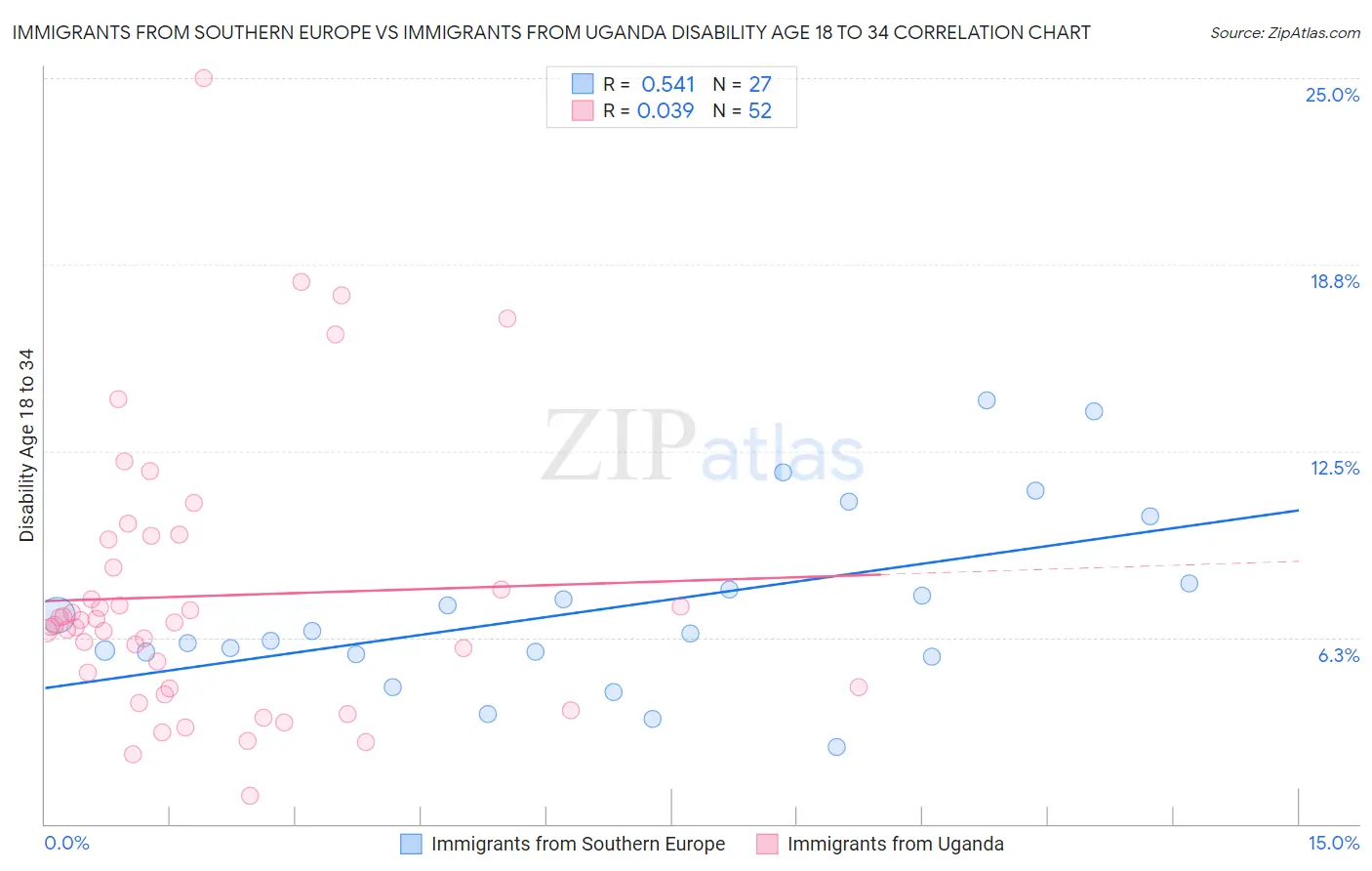 Immigrants from Southern Europe vs Immigrants from Uganda Disability Age 18 to 34