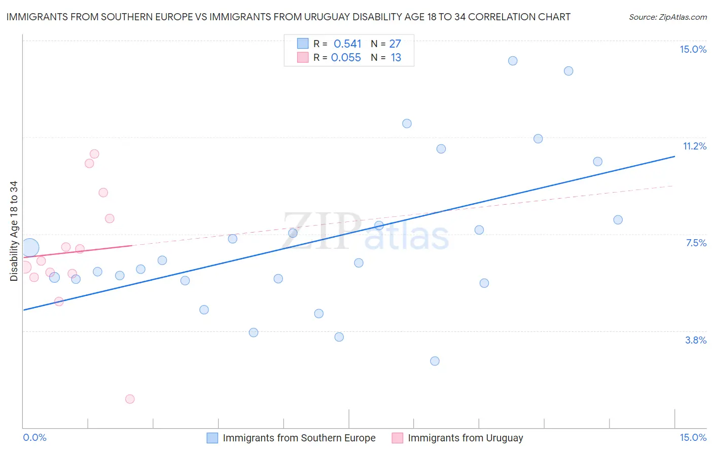 Immigrants from Southern Europe vs Immigrants from Uruguay Disability Age 18 to 34
