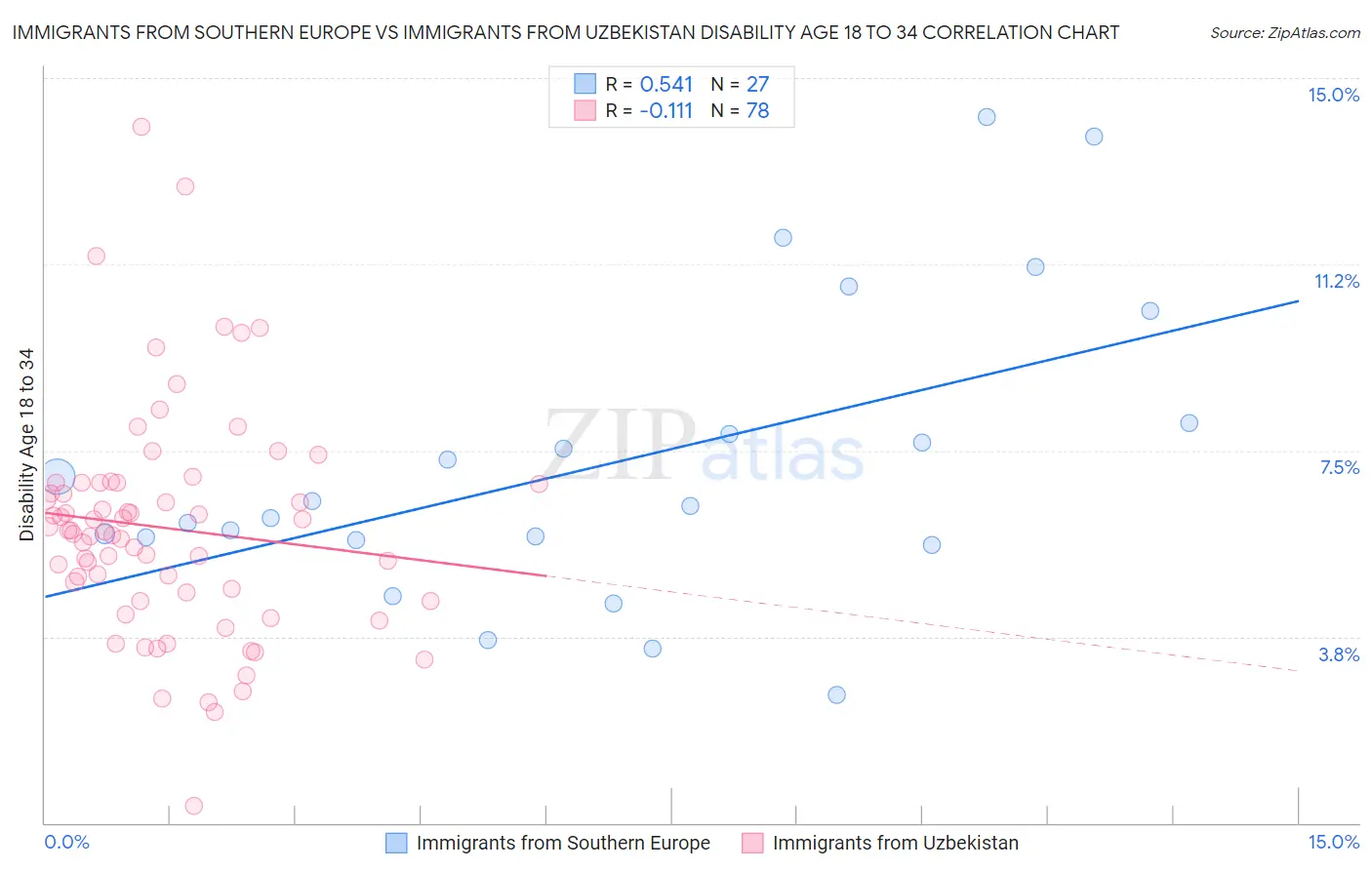 Immigrants from Southern Europe vs Immigrants from Uzbekistan Disability Age 18 to 34