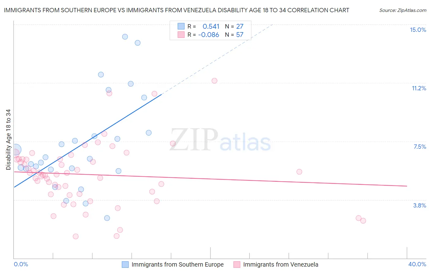 Immigrants from Southern Europe vs Immigrants from Venezuela Disability Age 18 to 34