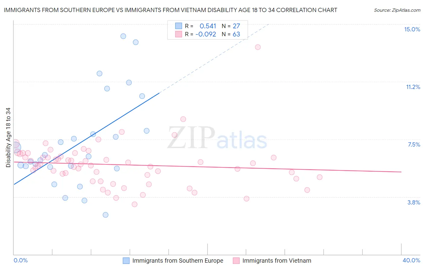 Immigrants from Southern Europe vs Immigrants from Vietnam Disability Age 18 to 34