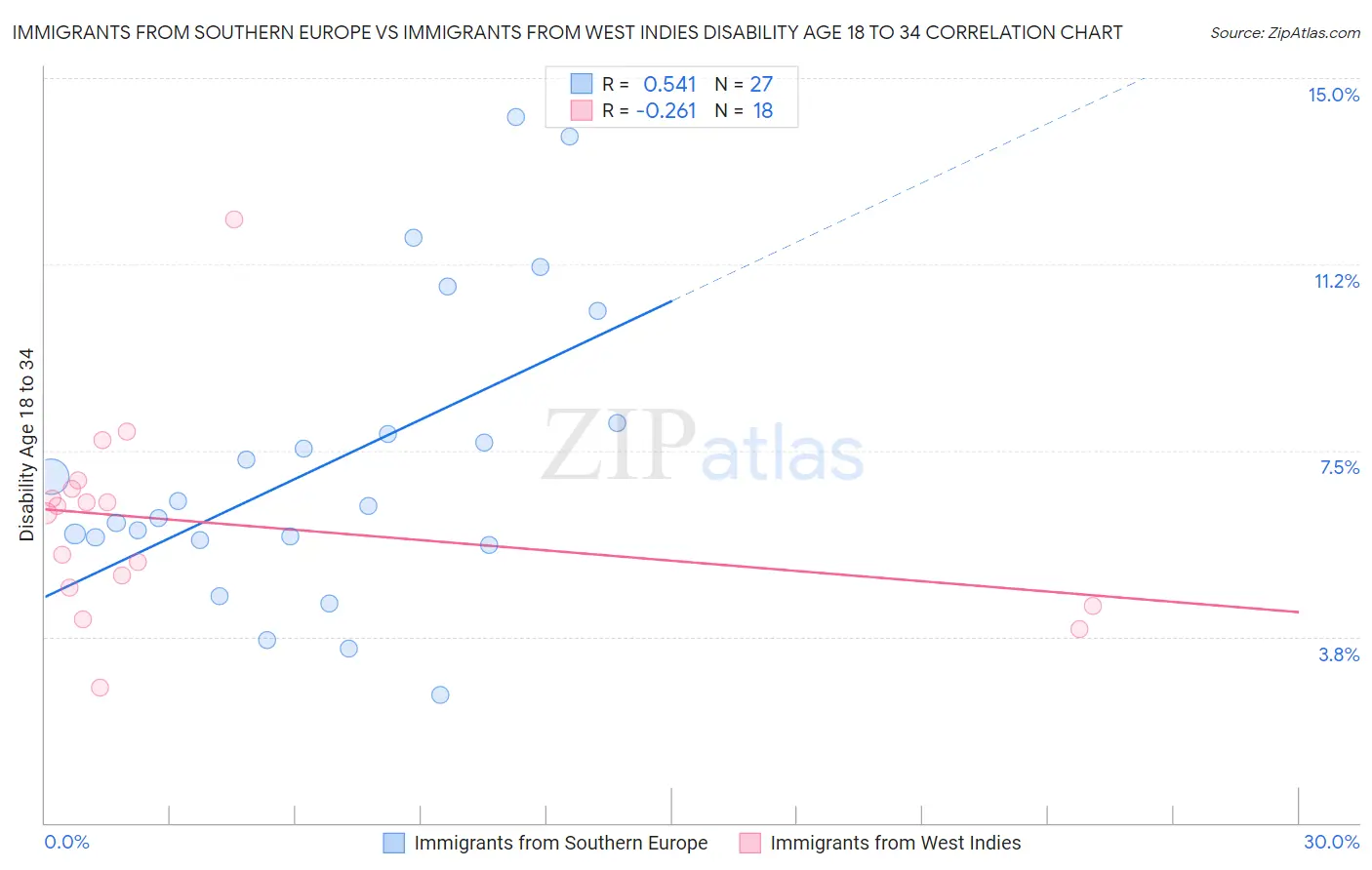 Immigrants from Southern Europe vs Immigrants from West Indies Disability Age 18 to 34