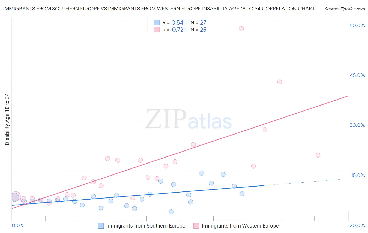 Immigrants from Southern Europe vs Immigrants from Western Europe Disability Age 18 to 34