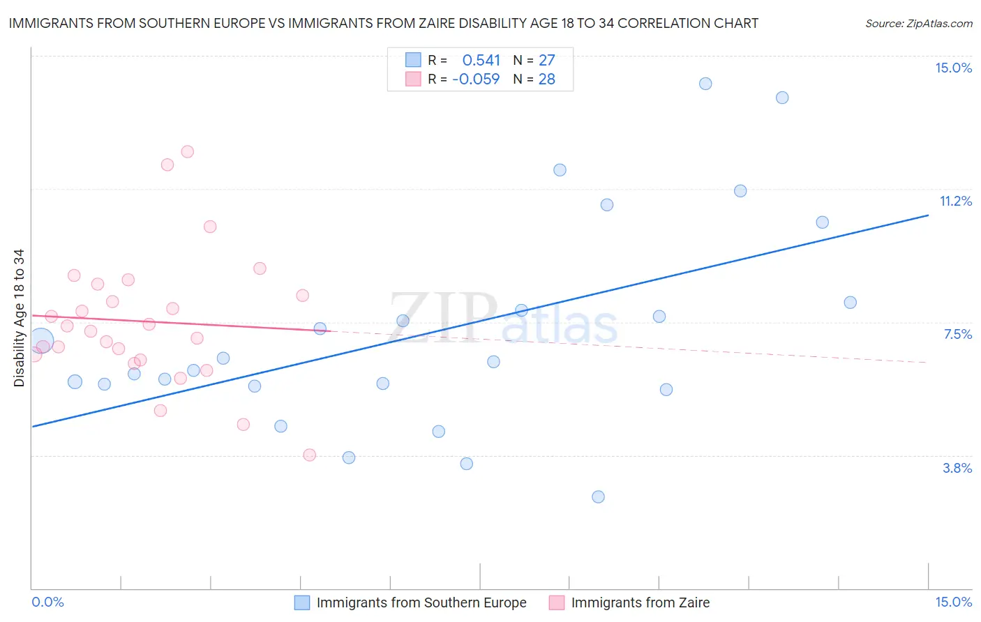 Immigrants from Southern Europe vs Immigrants from Zaire Disability Age 18 to 34