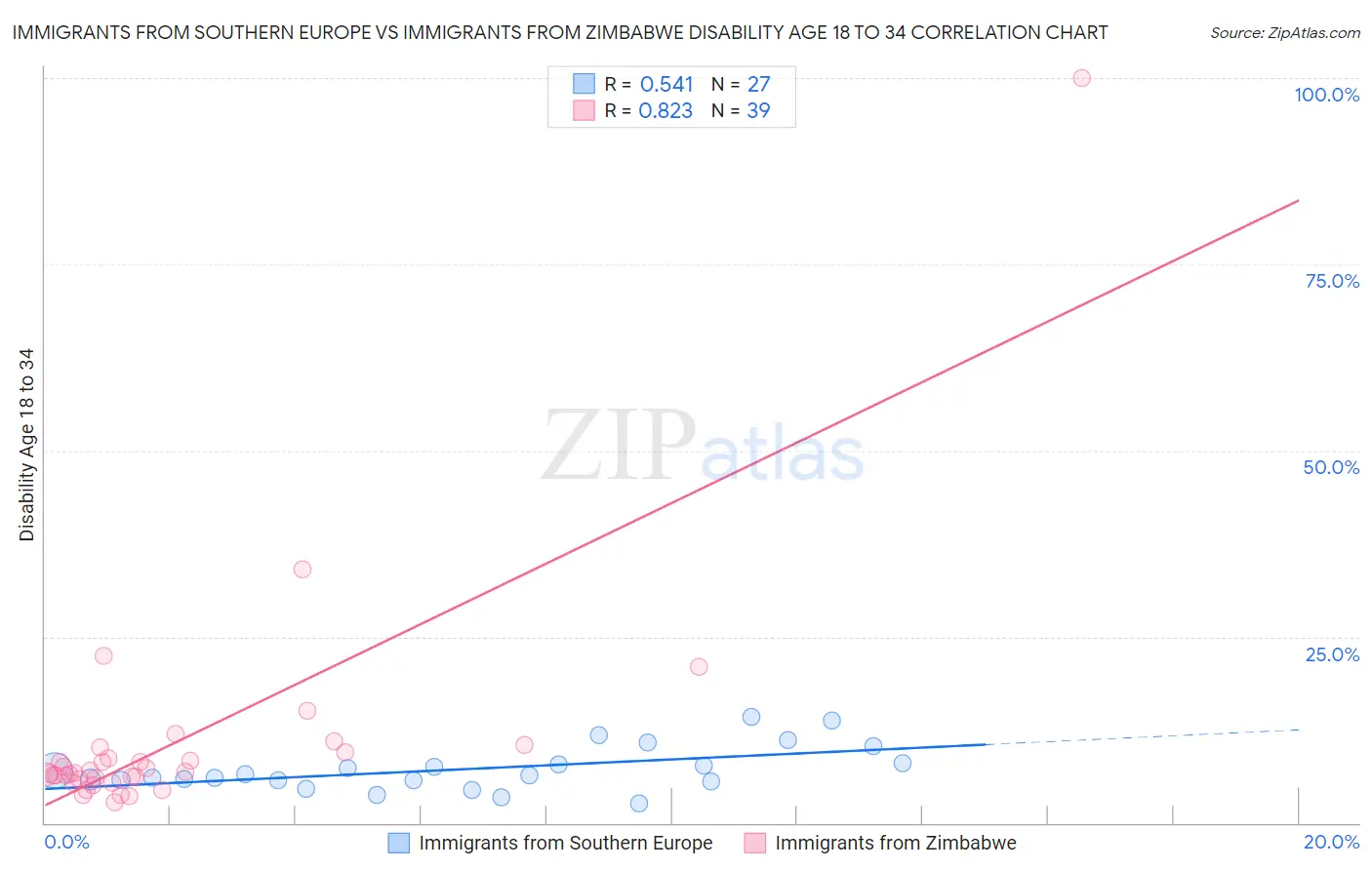 Immigrants from Southern Europe vs Immigrants from Zimbabwe Disability Age 18 to 34