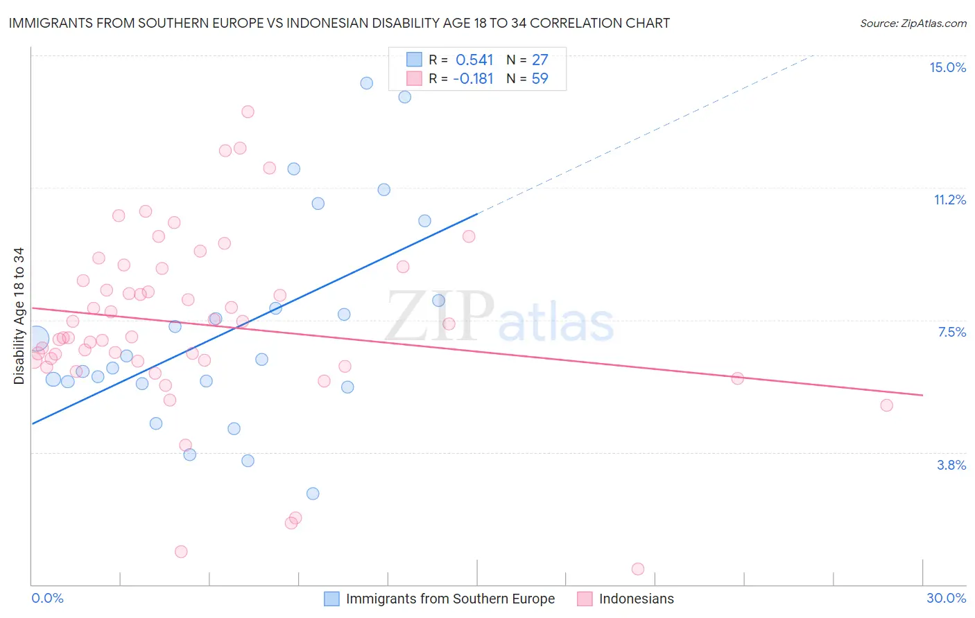 Immigrants from Southern Europe vs Indonesian Disability Age 18 to 34
