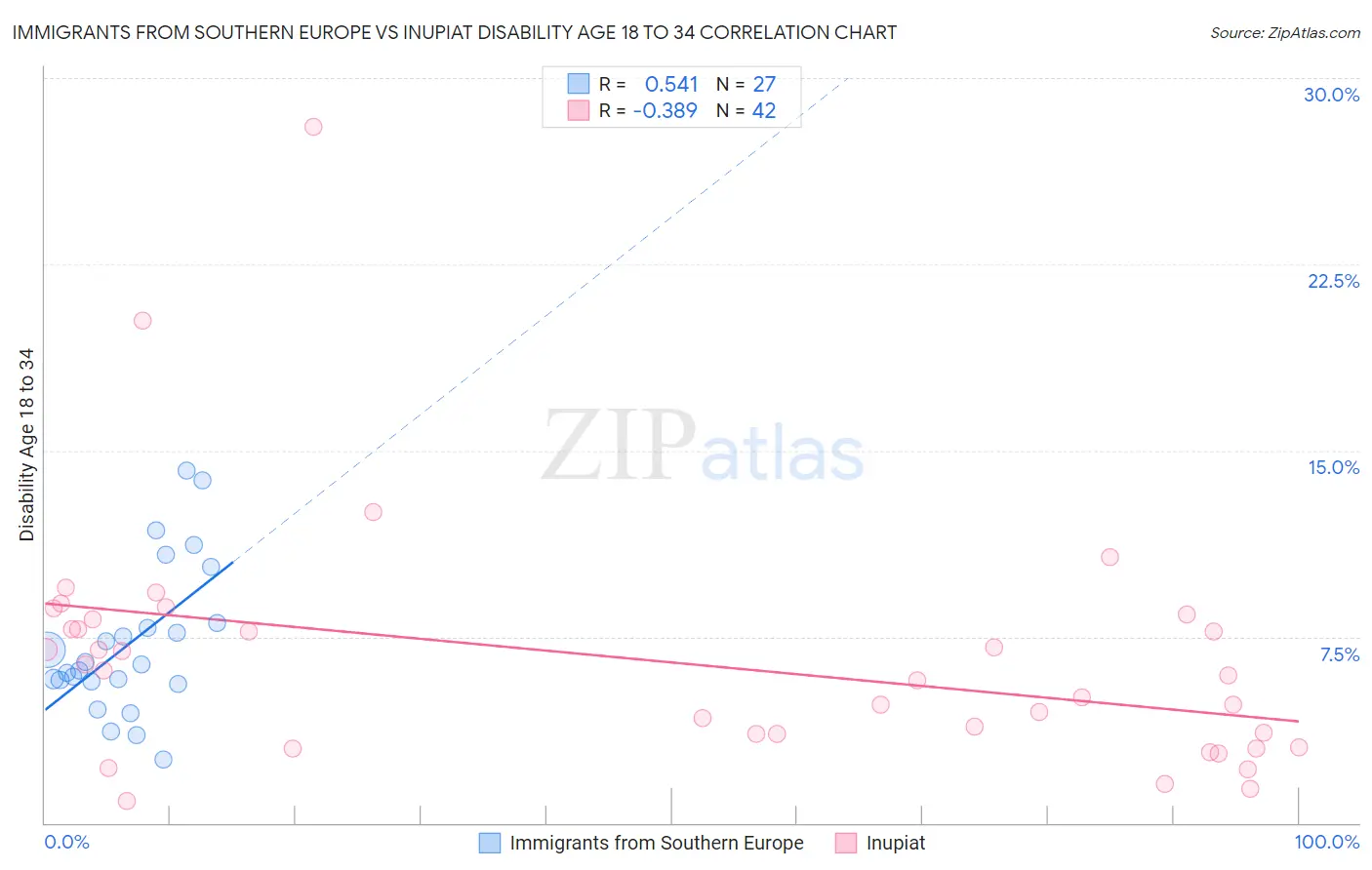 Immigrants from Southern Europe vs Inupiat Disability Age 18 to 34