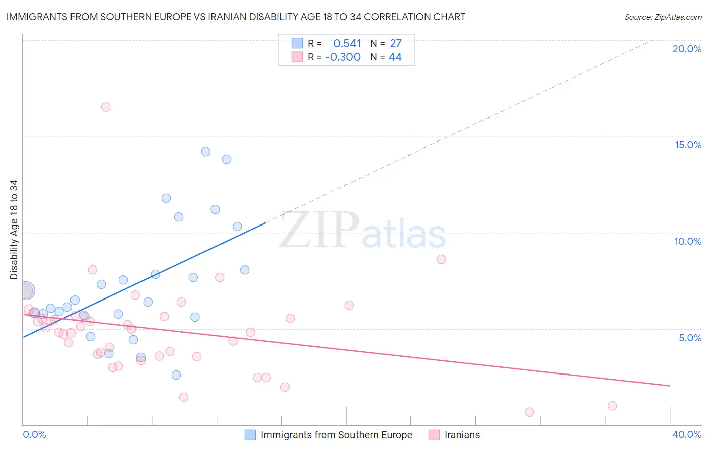 Immigrants from Southern Europe vs Iranian Disability Age 18 to 34