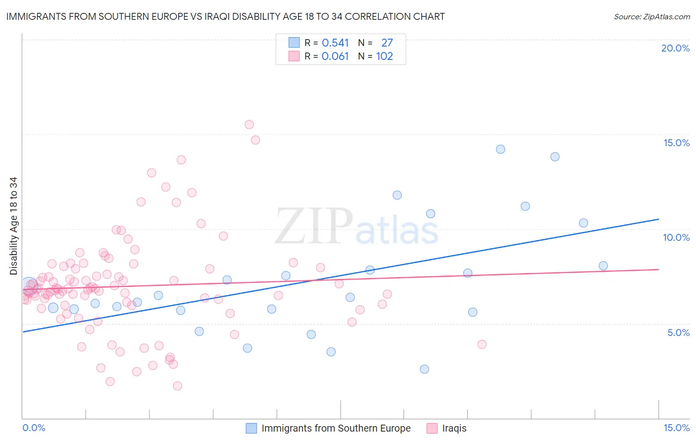Immigrants from Southern Europe vs Iraqi Disability Age 18 to 34