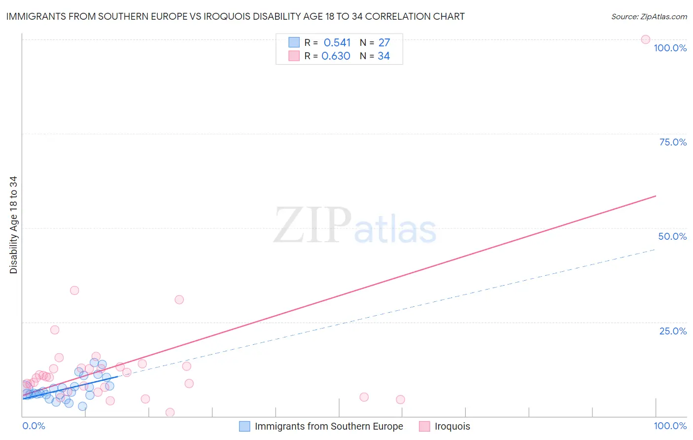 Immigrants from Southern Europe vs Iroquois Disability Age 18 to 34