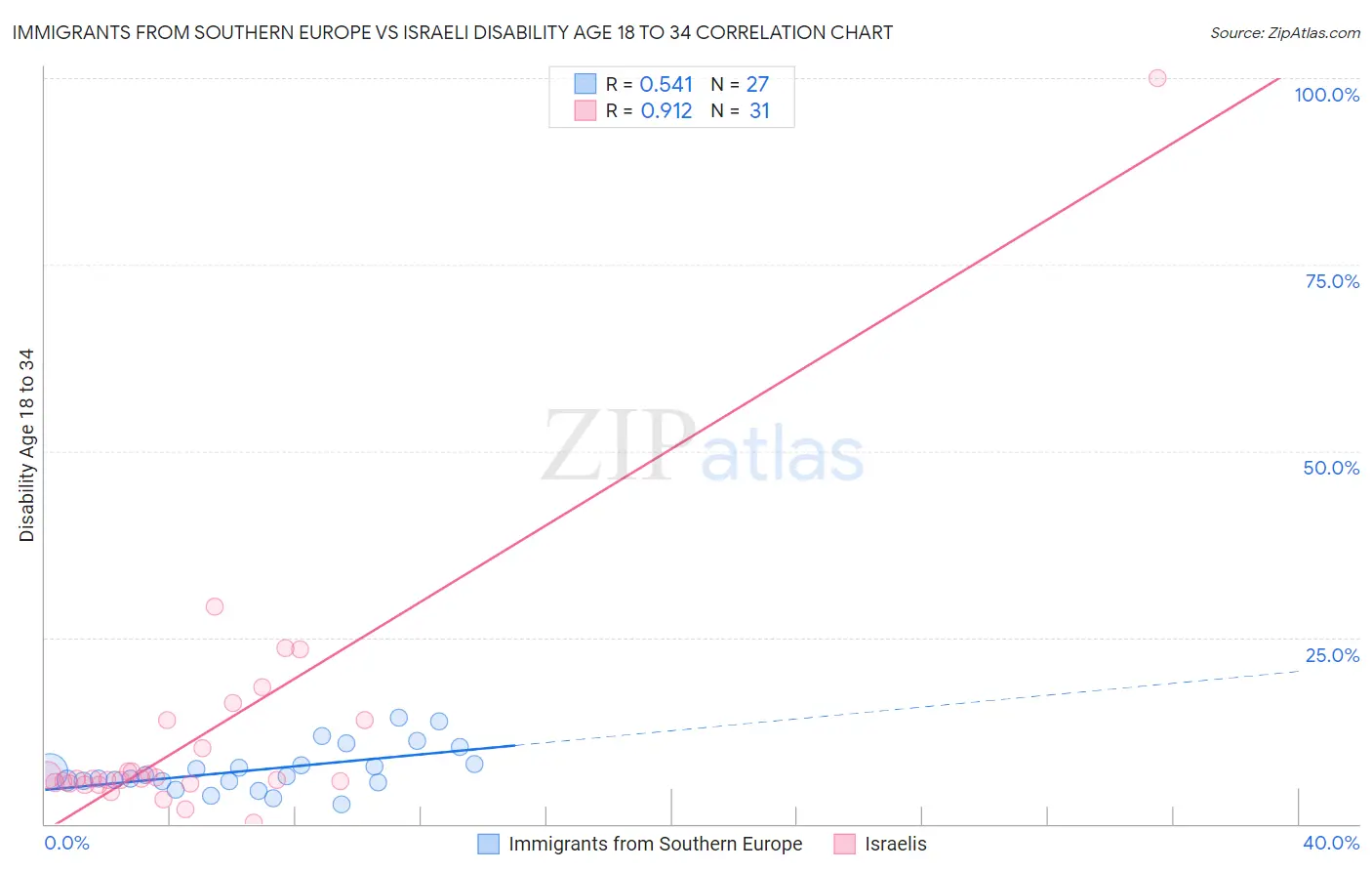 Immigrants from Southern Europe vs Israeli Disability Age 18 to 34