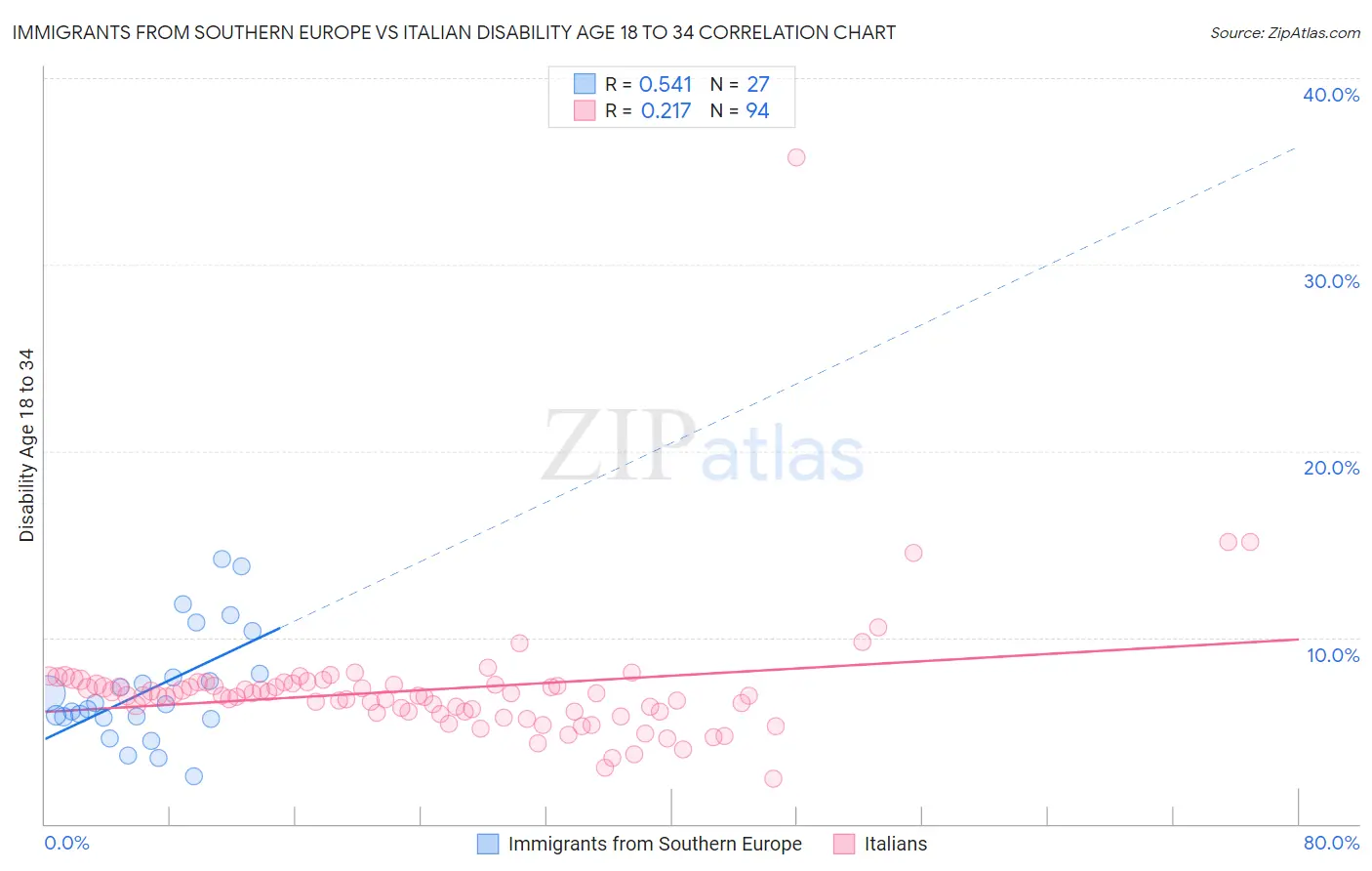 Immigrants from Southern Europe vs Italian Disability Age 18 to 34