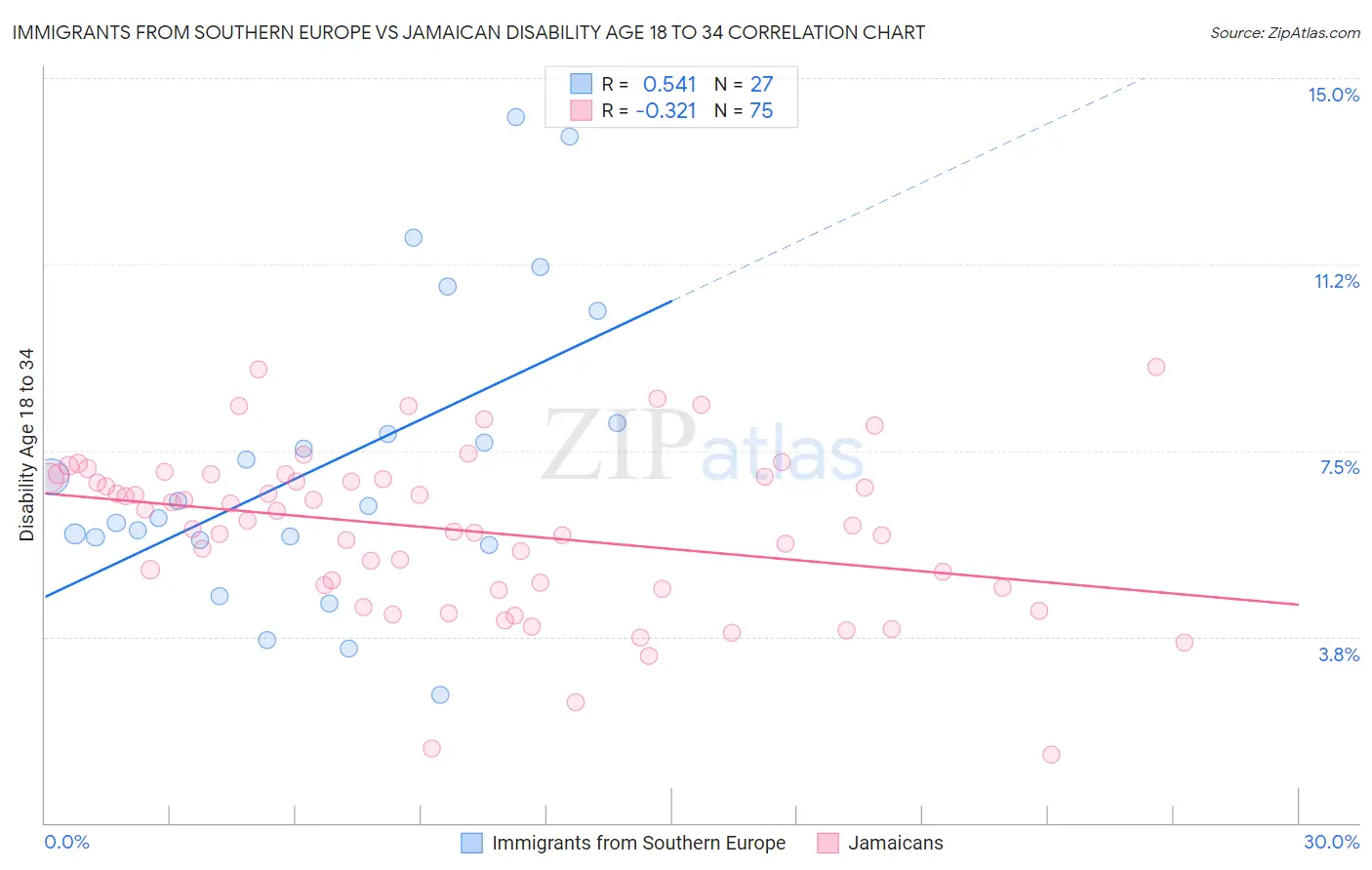 Immigrants from Southern Europe vs Jamaican Disability Age 18 to 34
