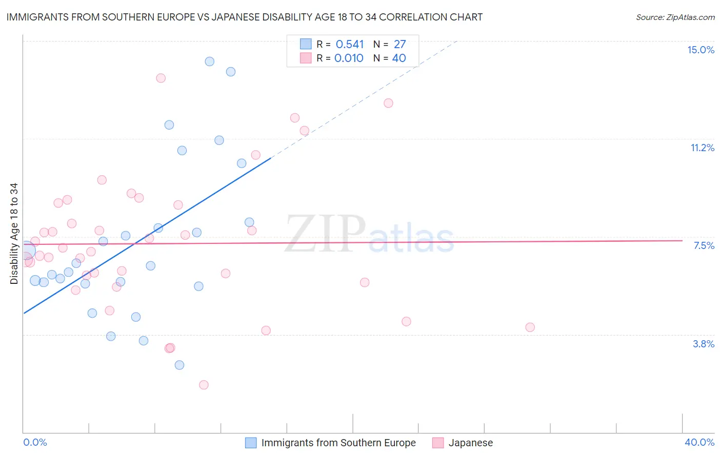 Immigrants from Southern Europe vs Japanese Disability Age 18 to 34
