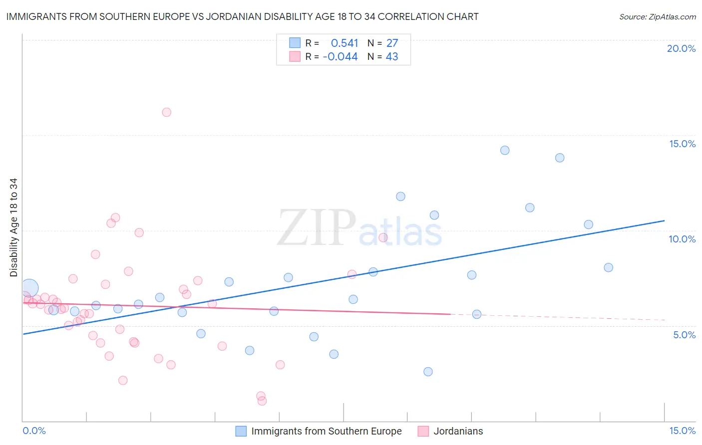 Immigrants from Southern Europe vs Jordanian Disability Age 18 to 34