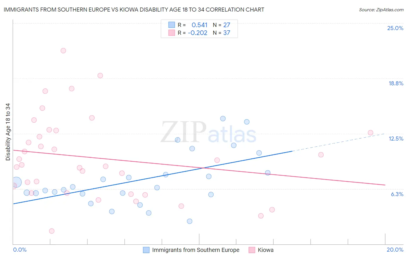 Immigrants from Southern Europe vs Kiowa Disability Age 18 to 34