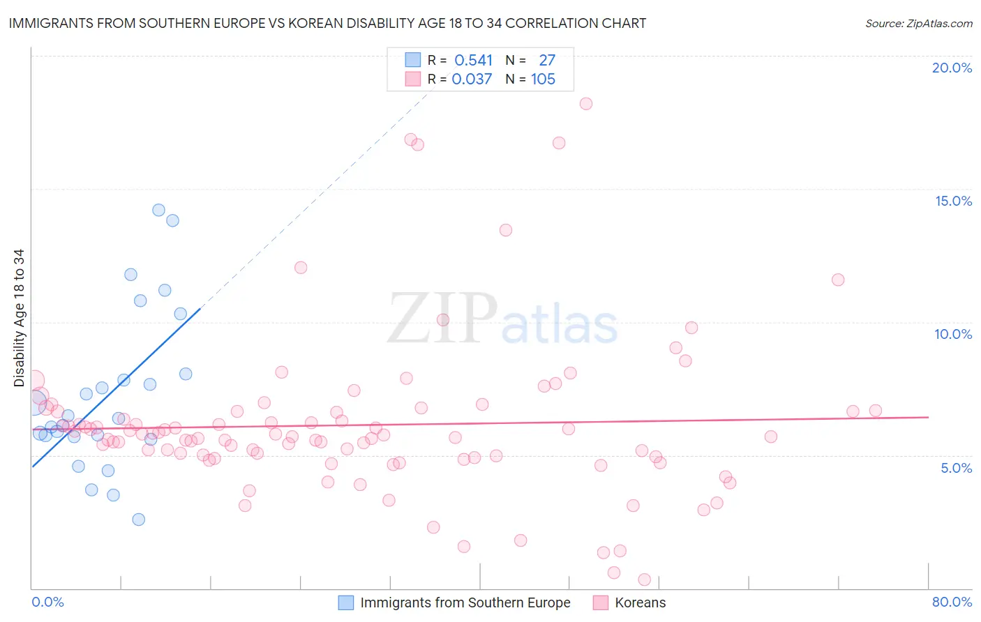 Immigrants from Southern Europe vs Korean Disability Age 18 to 34