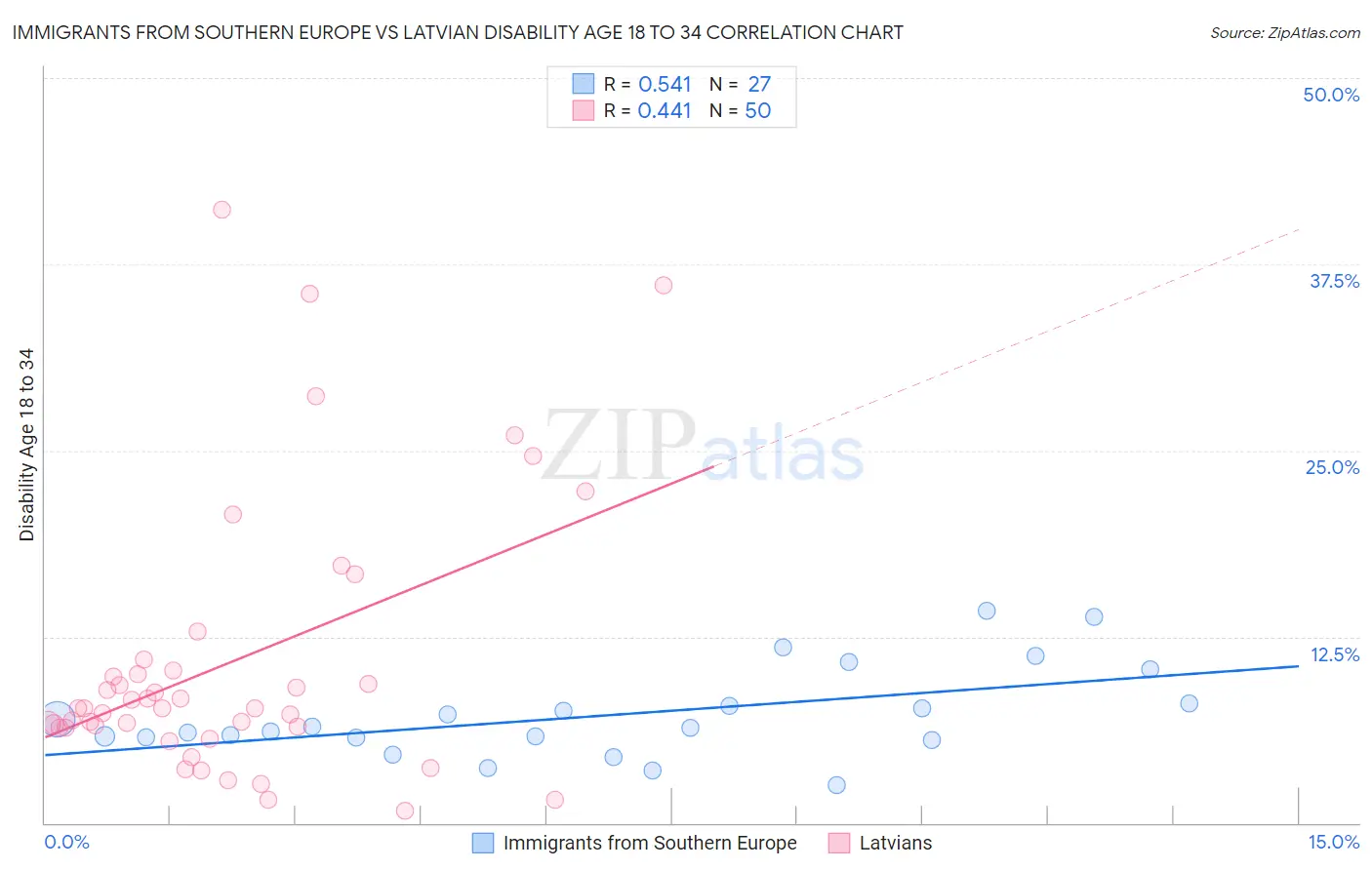Immigrants from Southern Europe vs Latvian Disability Age 18 to 34