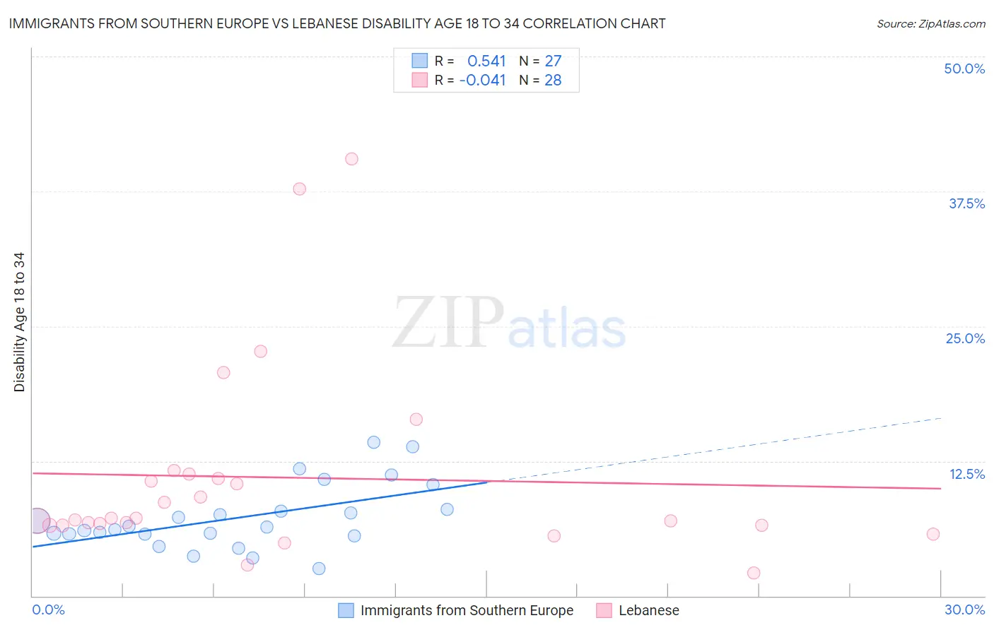 Immigrants from Southern Europe vs Lebanese Disability Age 18 to 34