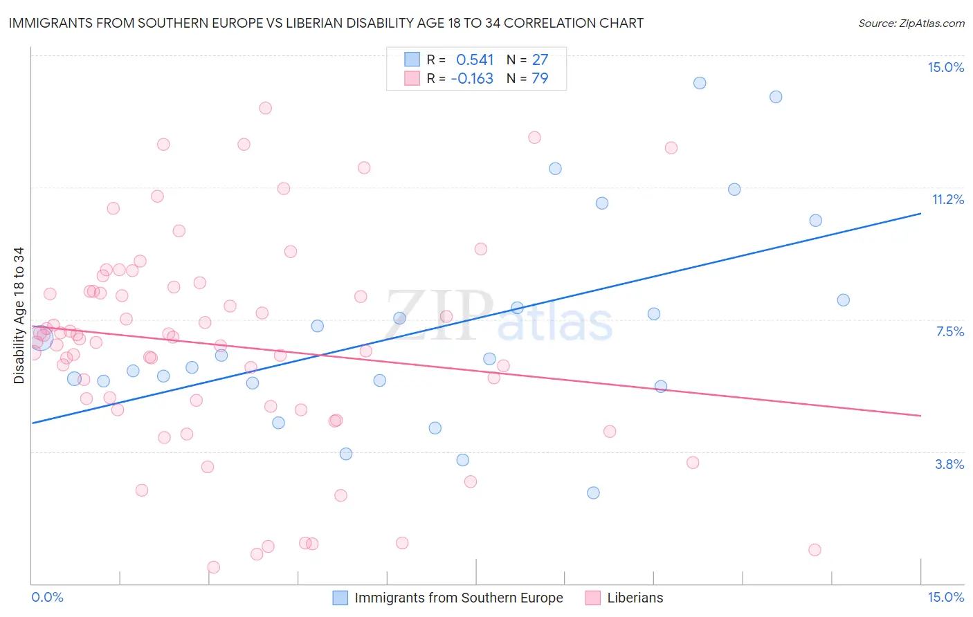 Immigrants from Southern Europe vs Liberian Disability Age 18 to 34